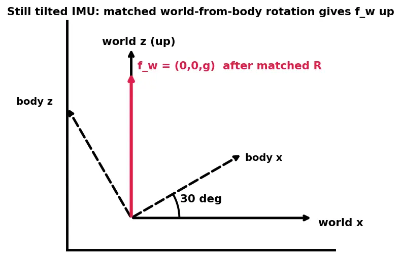 Figure — IMU — integrated accelerometer + gyroscope