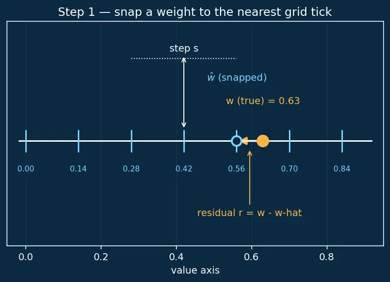 Figure — Quantization (INT8, INT4, GPTQ)