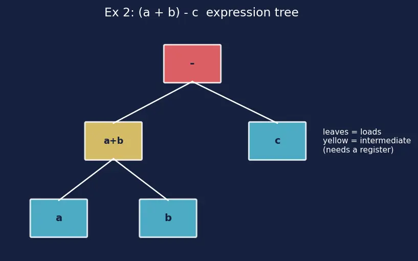 Figure — Load - store architecture model