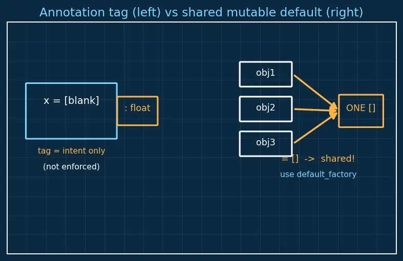 Figure — Dataclasses — `@dataclass` decorator, `__post_init__`
