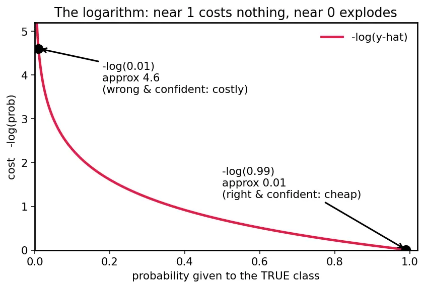 Figure — Log-loss  -  binary cross-entropy