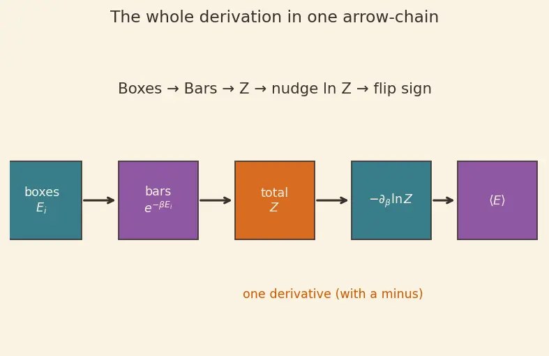 Figure — Average energy from partition function