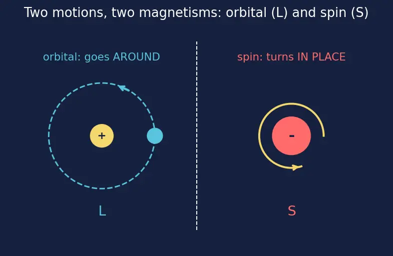 Figure — Magnetic properties — paramagnetism via spin-only formula μ = √(n(n+2)) BM