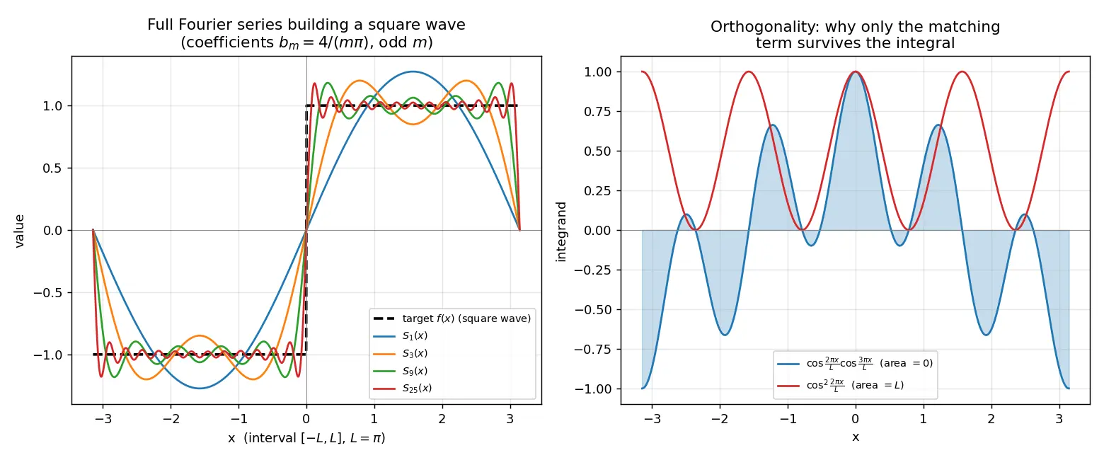 Figure — Full Fourier series — coefficients derivation