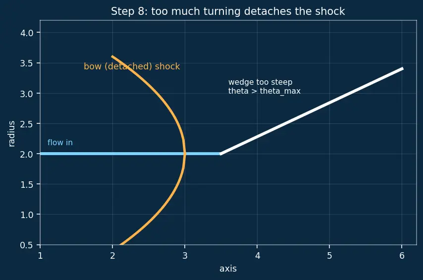 Figure — Over-expanded nozzle — oblique shocks in plume, efficiency loss