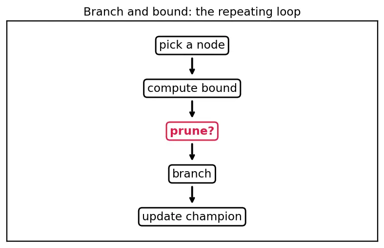 Figure — Branch and bound