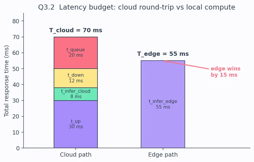Figure — Edge deployment and ONNX