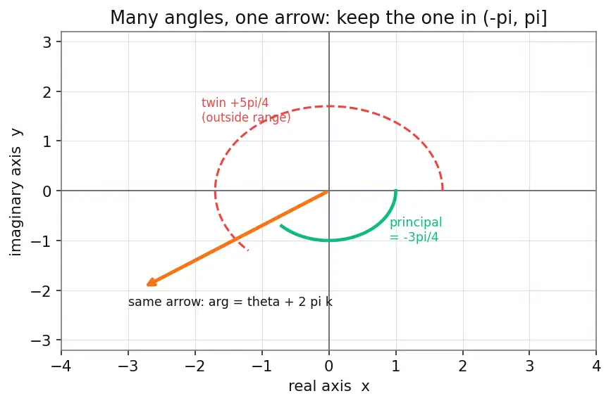 Figure — Argand plane — geometric representation