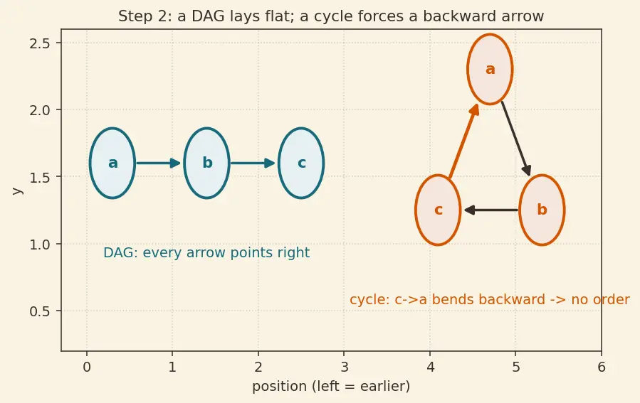 Figure — Topological sort — DFS-based, Kahn's algorithm (BFS-based)