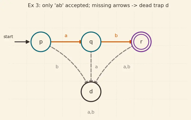 Figure — Finite automata — DFA -  formal definition (5-tuple), state diagrams