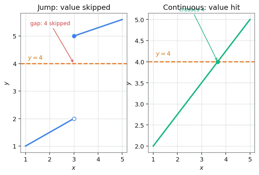 Figure — Intermediate Value Theorem
