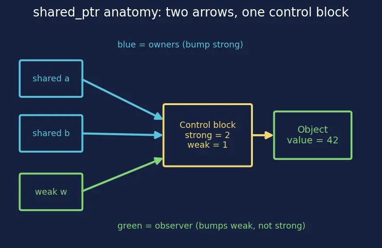 Figure — Smart pointers — unique_ptr (sole ownership), shared_ptr (shared ownership, ref count), weak_ptr (break cycles)