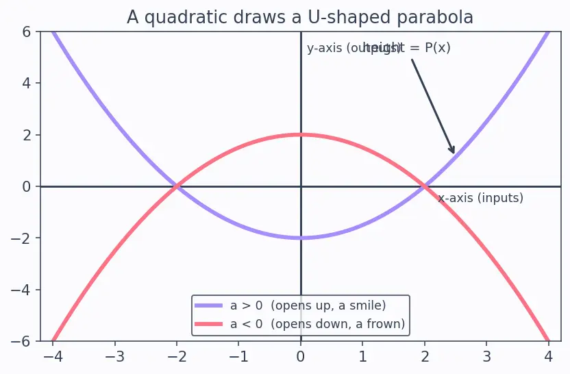 Figure — Formation of quadratic with given roots