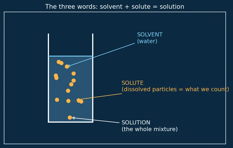 Figure — Dilution formula M₁V₁ = M₂V₂