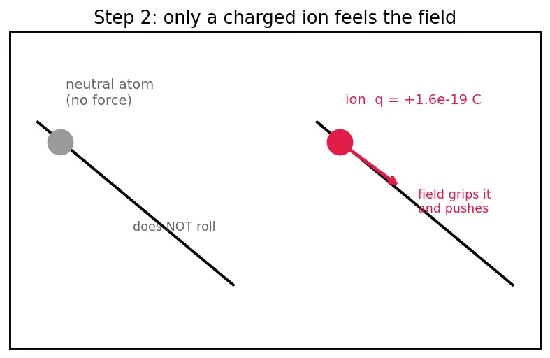 Figure — Ion engine — ionization, acceleration grid, neutralizer