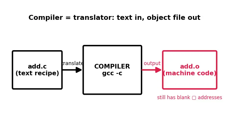 Figure — Static libraries — .a  -  .lib, creation and linking