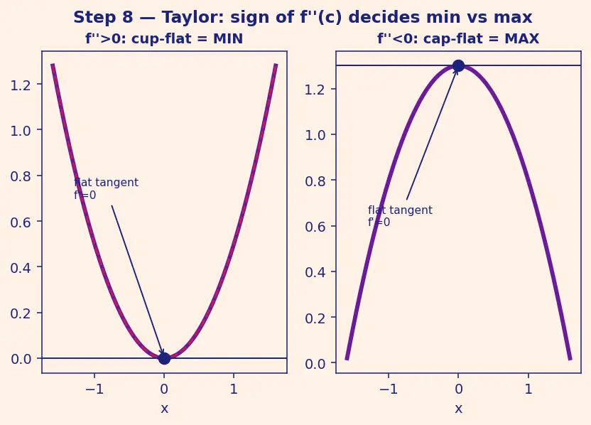 Figure — Second derivative test — concavity, inflection points