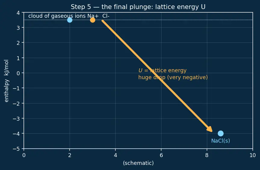 Figure — Born-Haber cycle revisited — calculating lattice energy
