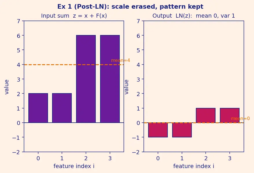 Figure — Residual connections and layer norm placement