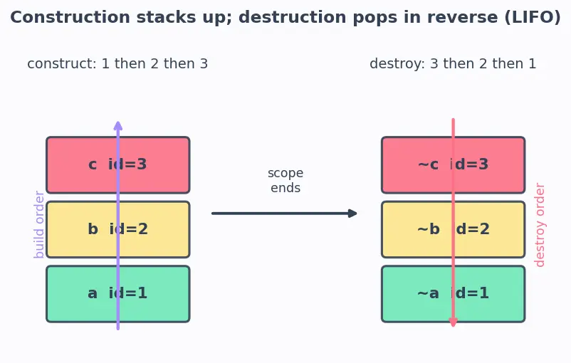 Figure — RAII — resource acquisition is initialization — why it's the key idiom