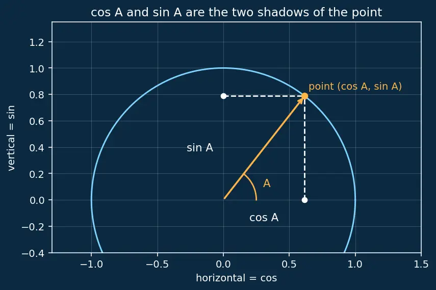 Figure — Product-to-sum formulas