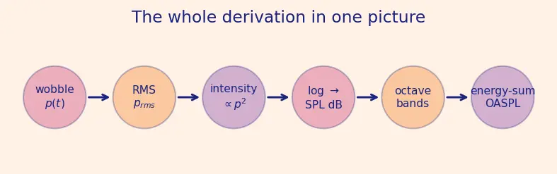 Figure — Acoustic loads — SPL, octave band analysis