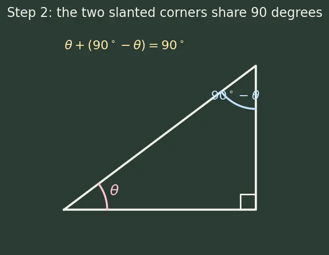 Figure — Complementary angle relationships — sin(90−θ) = cos θ etc.