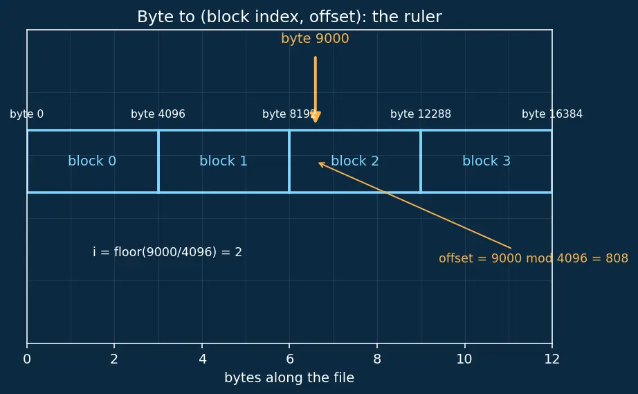 Figure — File allocation — contiguous, linked, indexed (inode)