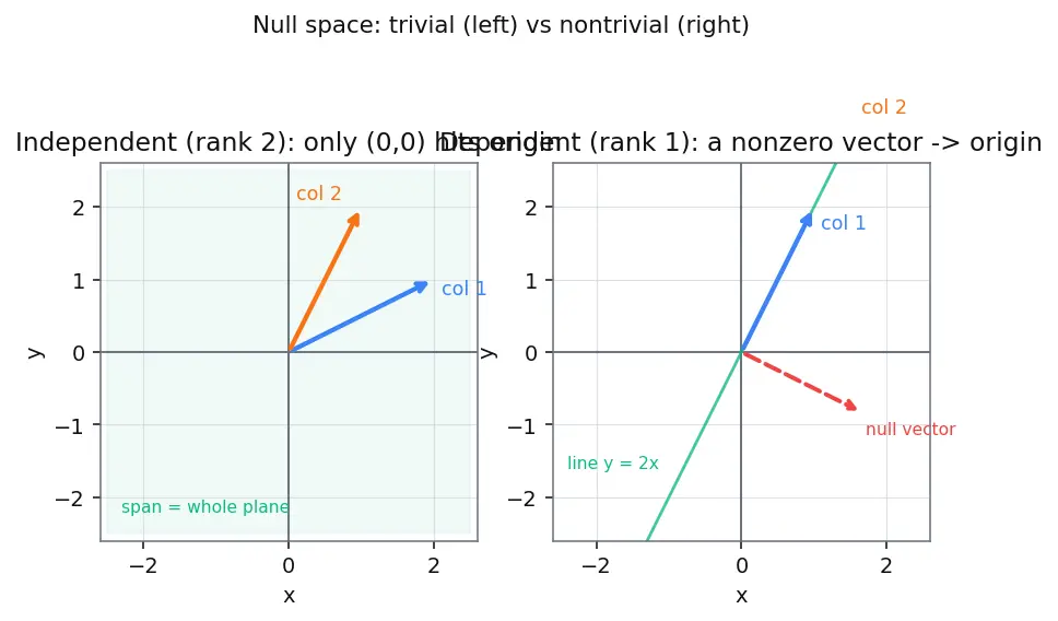 Figure — Invertible matrix theorem — 12+ equivalent conditions