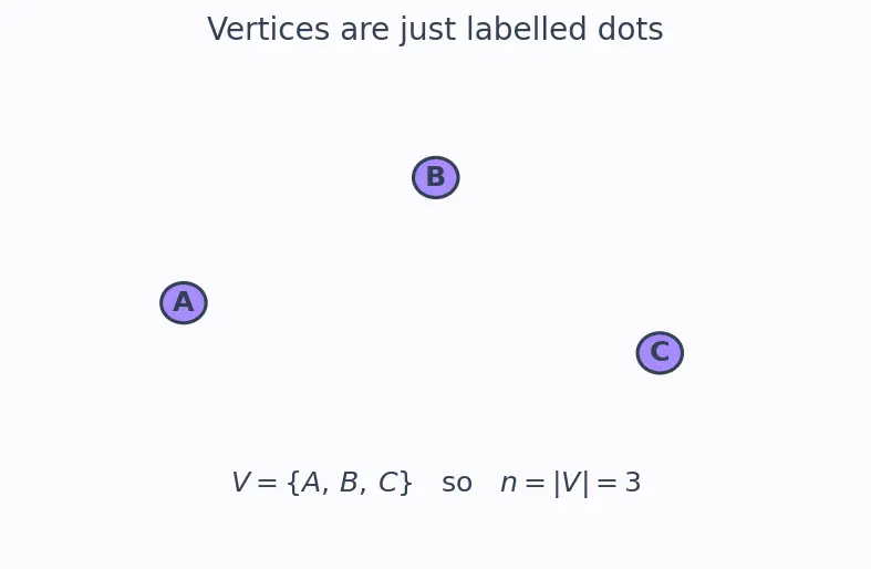 Figure — Graph definitions — directed, undirected, weighted, unweighted, simple, multigraph