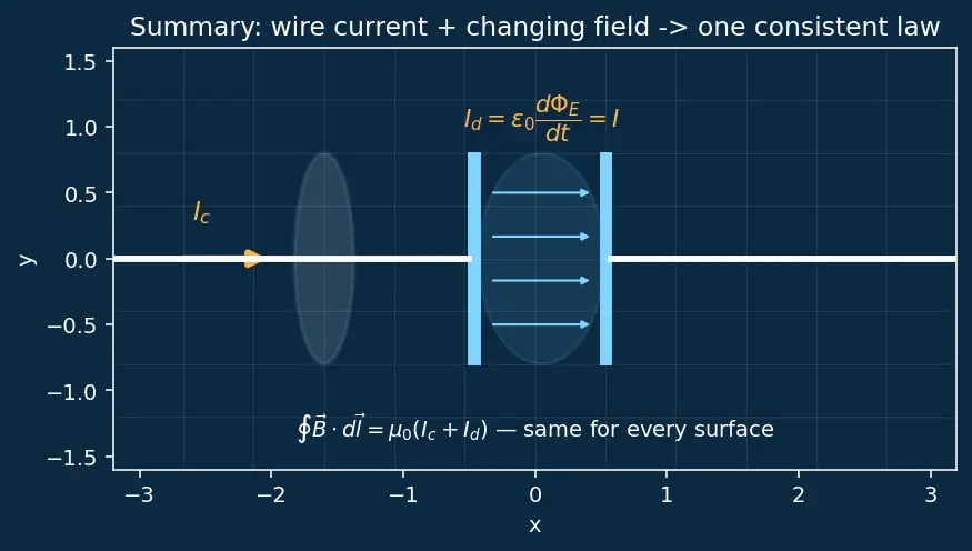 Figure — Displacement current — Maxwell's addition to Ampere's law