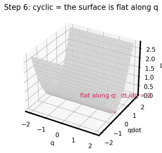 Figure — Cyclic coordinates — corresponding conservation law