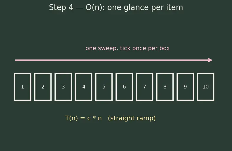 Figure — Common complexities — O(1), O(log n), O(n), O(n log n), O(n²), O(n³), O(2ⁿ), O(n!)