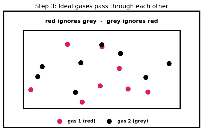 Figure — Dalton's law of partial pressures