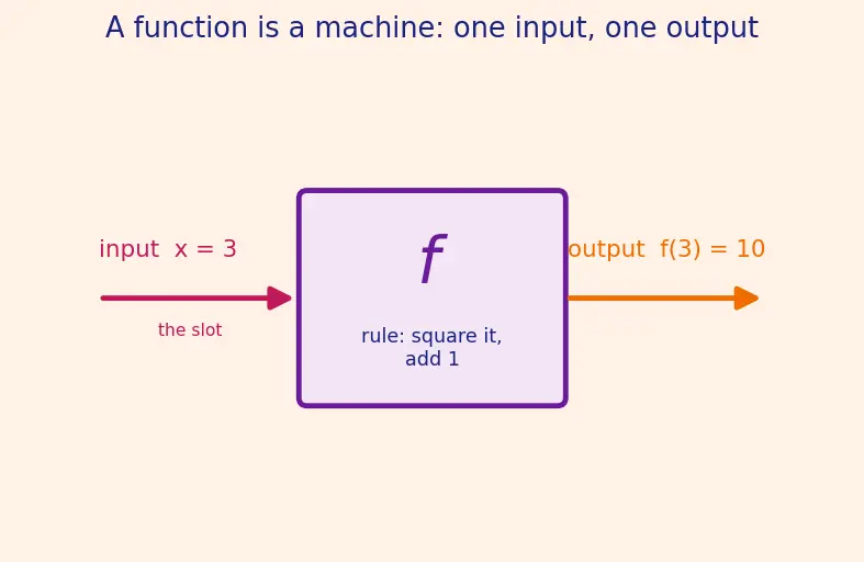 Figure — Composition of functions — f(g(x)), g(f(x))