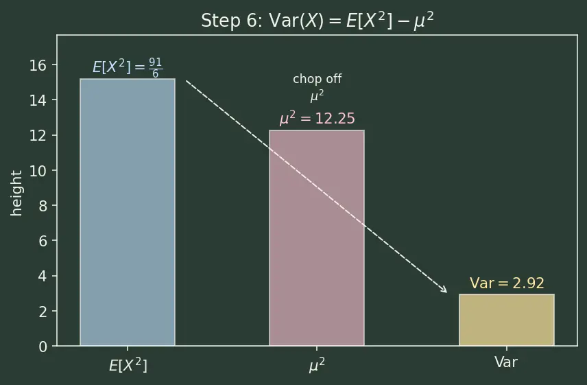 Figure — Expectation, variance, and standard deviation