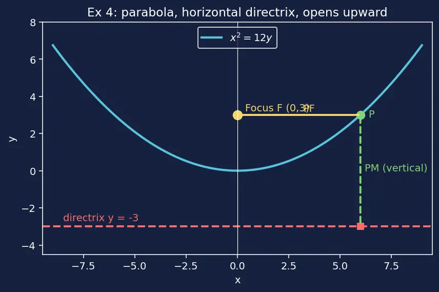 Figure — Definition via focus, directrix, eccentricity e
