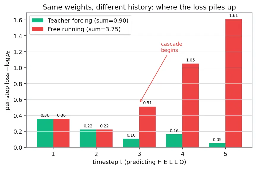 Figure — Teacher forcing