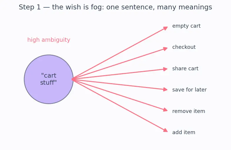 Figure — Requirements — functional vs non-functional, user stories, acceptance criteria