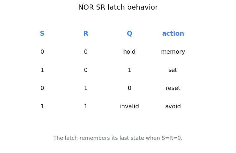 Figure — SR latch operation
