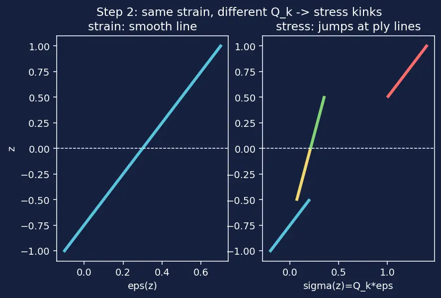 Figure — Classical laminate theory — ABD matrix