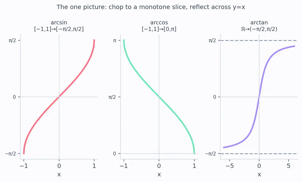 Figure — Inverse trig functions — arcsin, arccos, arctan — domain, range, graphs