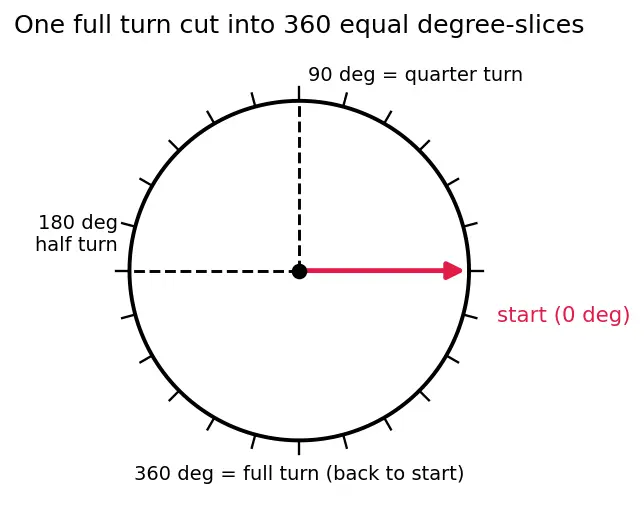 Figure — Types of angles — acute, right, obtuse, straight, reflex, complete