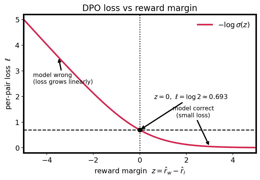 Figure — Direct Preference Optimization (DPO)