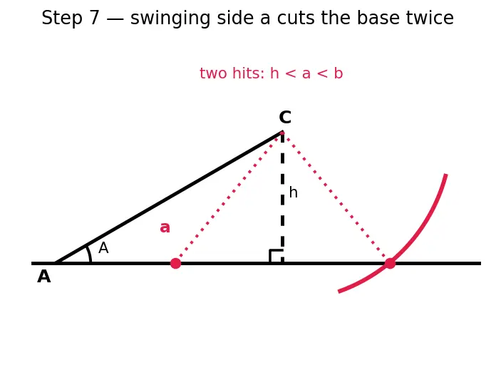 Figure — Law of sines — proof and applications (ambiguous case)