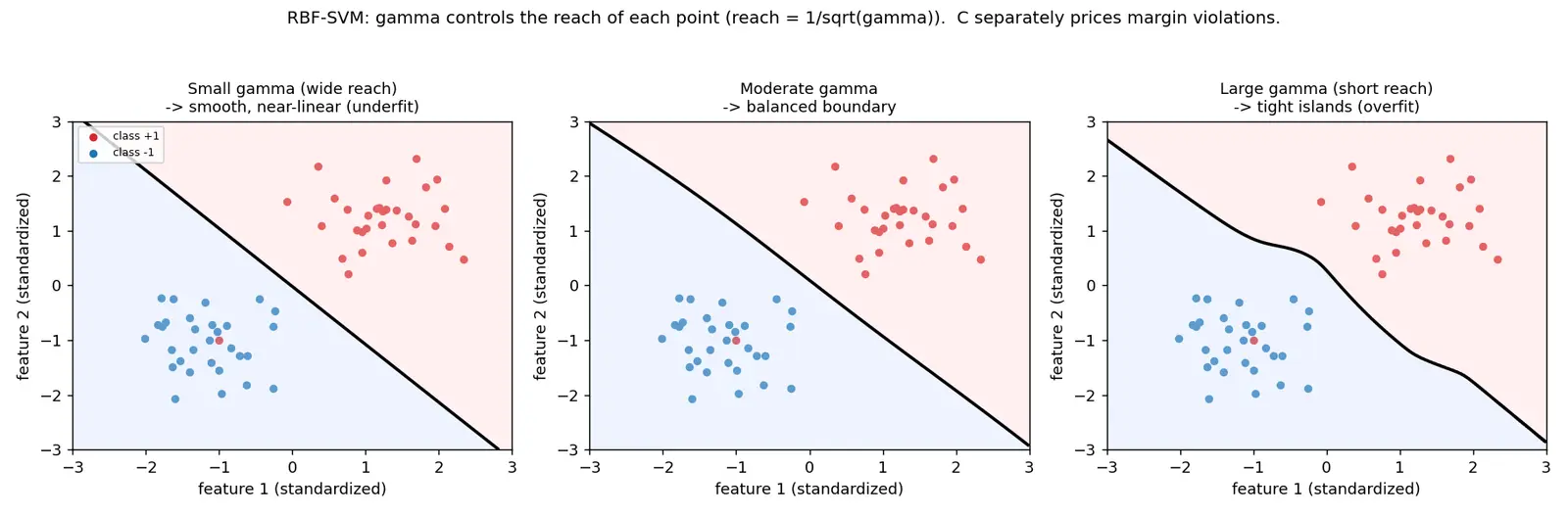 Figure — Hyperparameters C and gamma