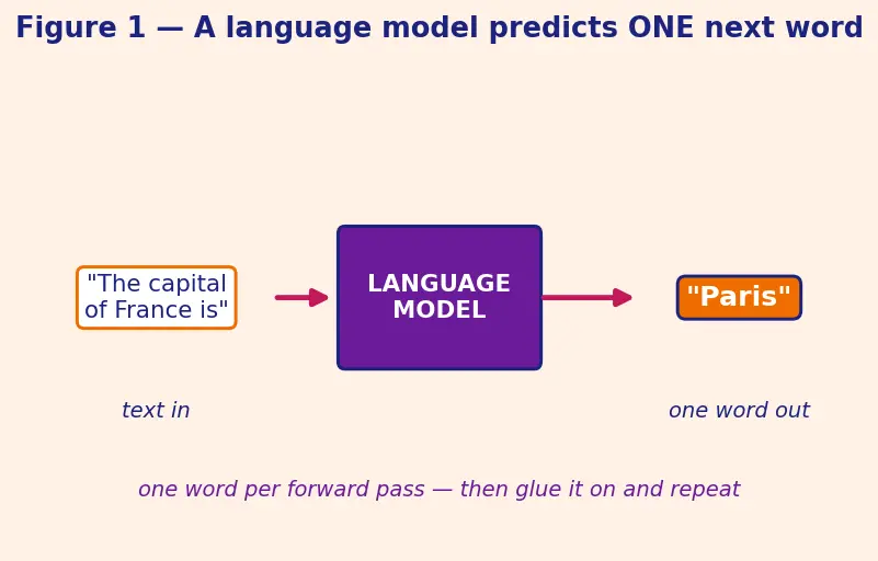 Figure — Chain-of-thought prompting