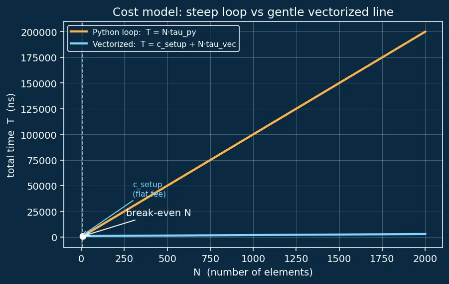 Figure — Vectorization — avoiding Python loops, speed comparison