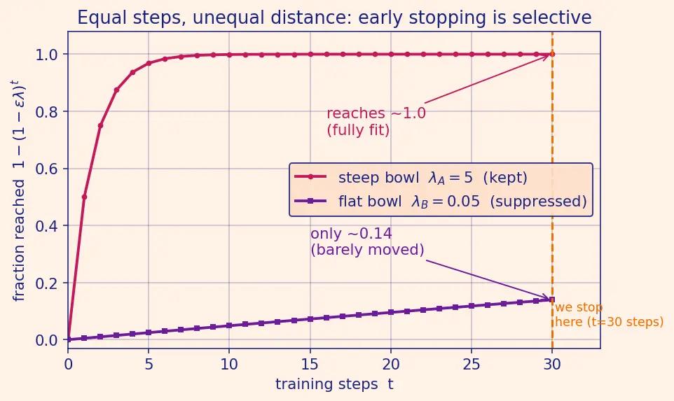 Figure — Early stopping