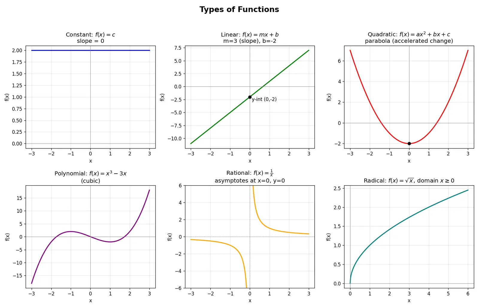 Figure — Types — constant, linear, quadratic, polynomial, rational, radical, piecewise